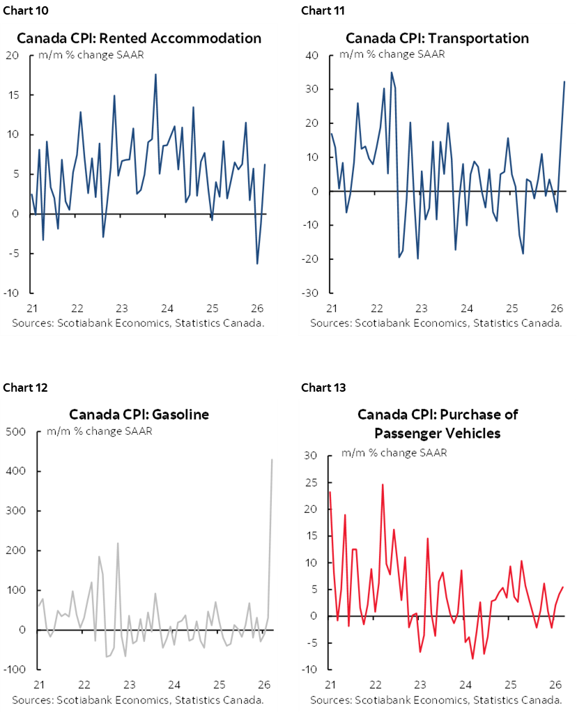 Chart 10: Canada CPI: Rented Accommodation; Chart 11:  Canada CPI: Transportation; Chart 12: Canada CPI: Gasoline; Chart 13: Canada CPI: Purchase of Passenger Vehicles  