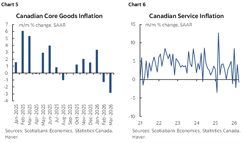 Chart 5: Canadian Core Goods Inflation; Chart 6: Canadian Service Inflation