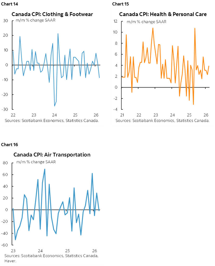 Chart 14: Canada CPI: Clothing & Footwear; Chart 15: Canada CPI: Health & Personal Care; Chart 16: Canada CPI: Air Transportation 