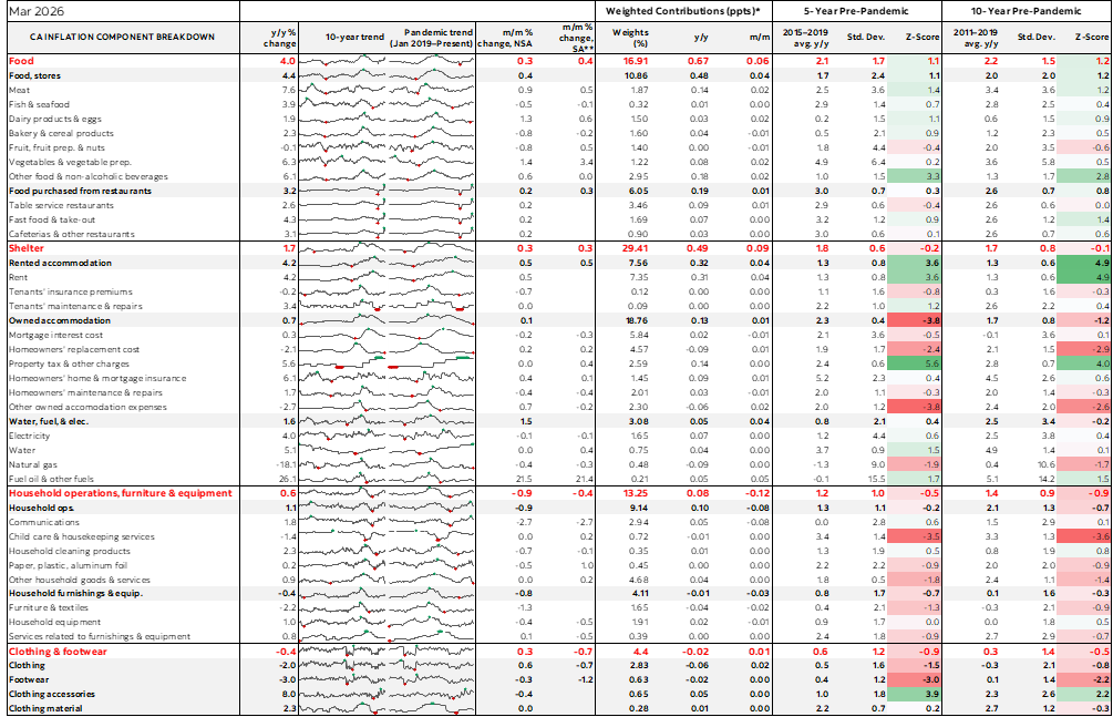 Table: Canadian Inflation Component Breakdown