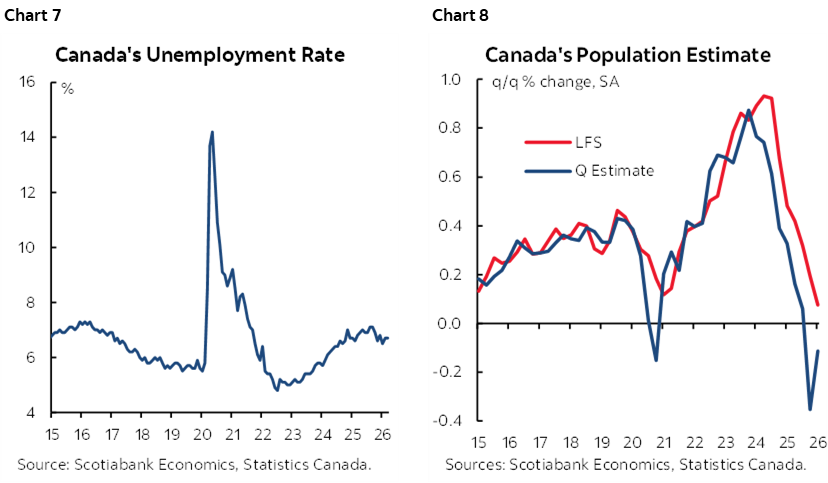 Chart 7: Canada's Unemployment Rate; Chart 8: Canada's Population Estimate