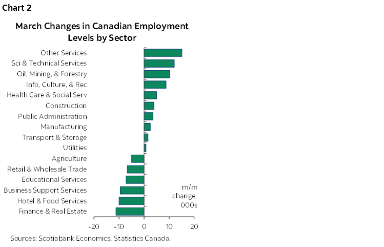 Chart 2: March Changes in Canadian Employment Levels by Sector
