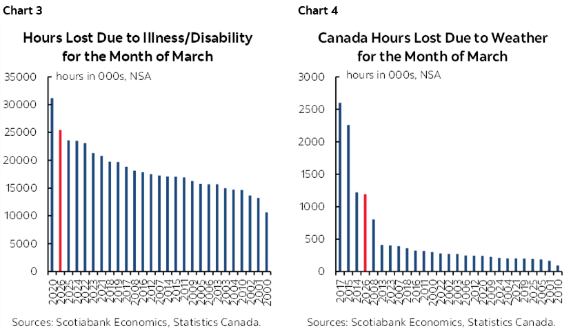 Chart 3: Hours Lost Due to Illness/Disability for the Month of March; Chart 4: Canada Hours Lost Due to Weather for the Month of March