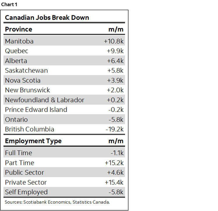 Chart 1: Canadian Jobs Break Down