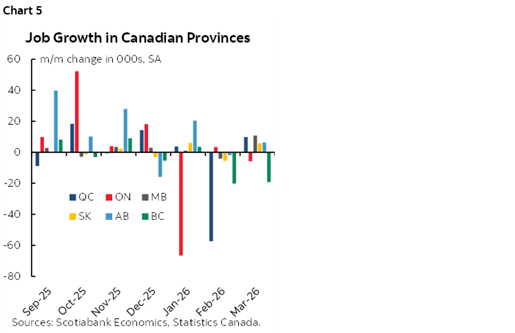 Chart 5: Job Growth in Canadian Provinces