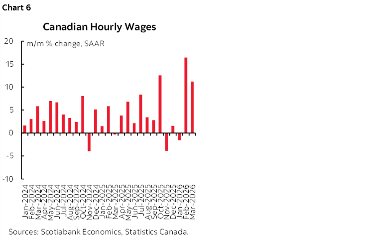 Chart 6: Canadian Hourly Wages