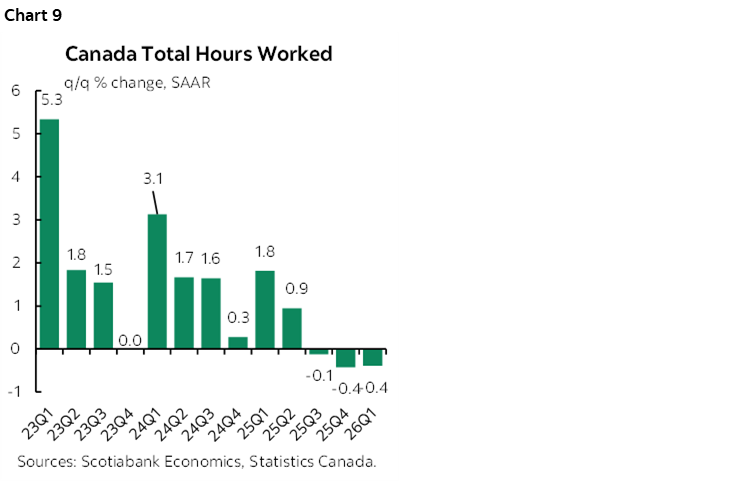 Chart 9: Canada Total Hours Worked