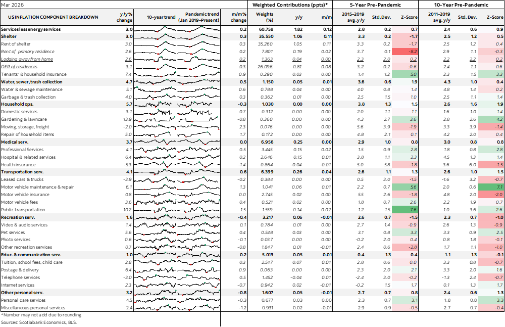Table: US Inflation Component Breakdown