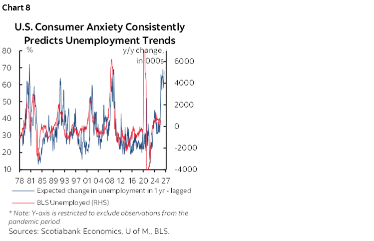 Chart 8: U.S. Consumer Anxiety Consistently Predicts Unemployment Trends