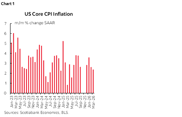 Chart 1: US Core CPI Inflation 