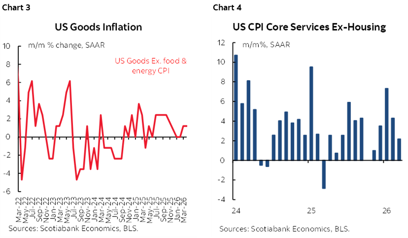 Chart 3: US Goods Inflation; Chart 4: US CPI Core Services Ex-Housing