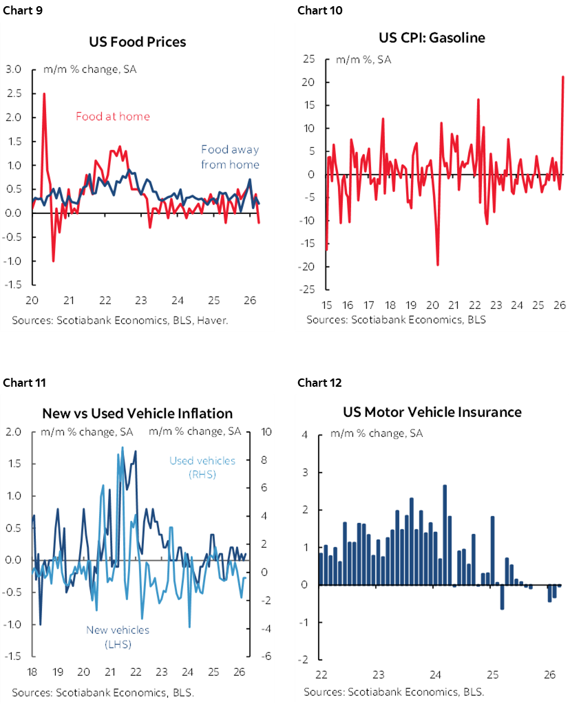 Chart 9: US Food Prices; Chart 10: US CPI: Gasoline; Chart 11: New vs Used Vehicle Inflation; Chart 12: US Motor Vehicle Insurance 