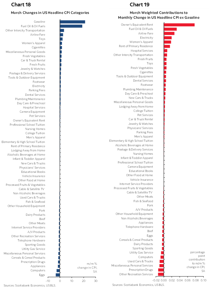 Chart 18: March Changes in US Headline CPI Categories; Chart 19: March Weighted Contributions to Monthly Change in US Headline CPI ex Gasoline