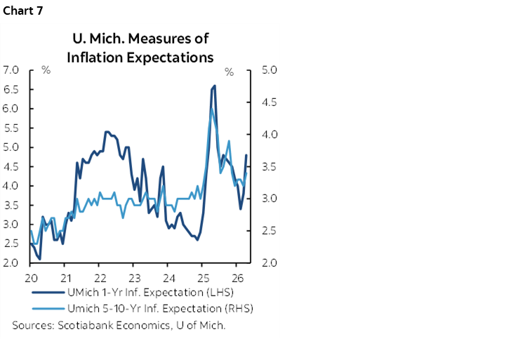 Chart 7: U. Mich. Measures of Inflation Expectations