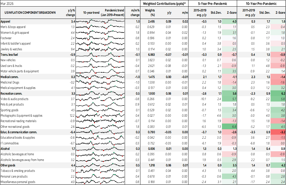 Table: US Inflation Component Breakdown