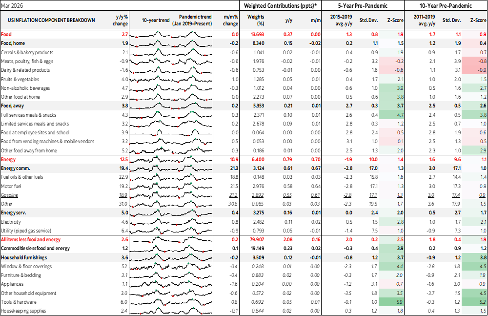 Table: US Inflation Component Breakdown