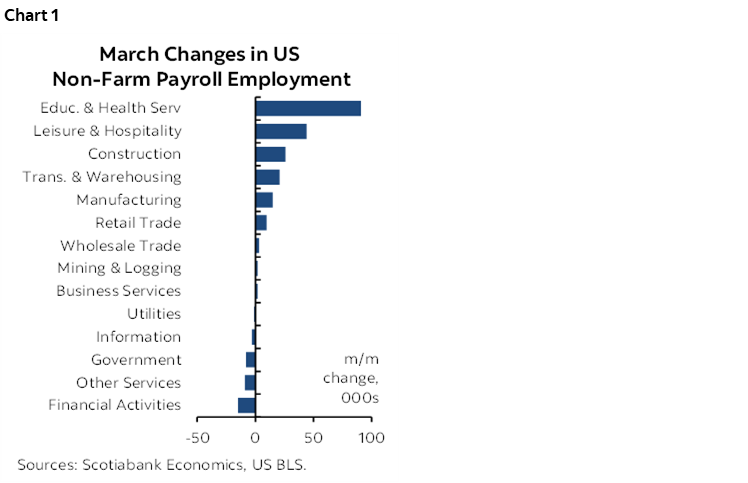 Chart 1: March Changes in US Non-Farm Payroll Employment