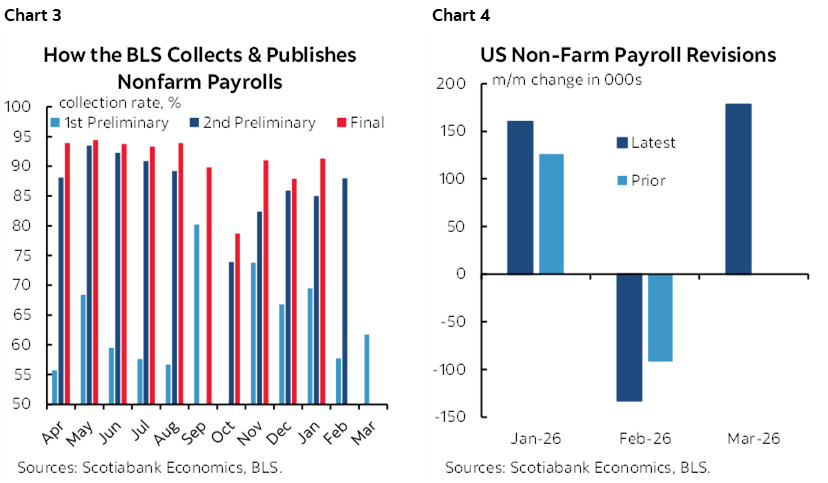 Chart 3: How the BLS Collects & Publishes Nonfarm Payrolls; Chart 4: US Non-Farm Payroll Revisions