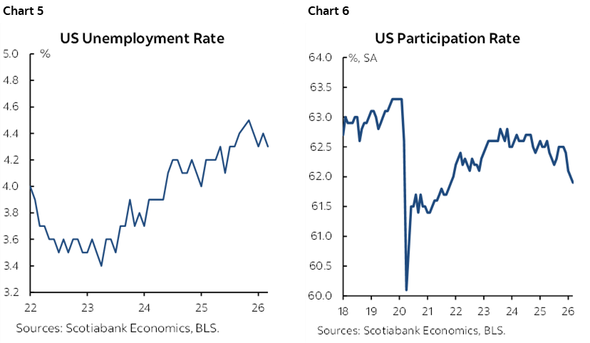 Chart 5: US Unemployment Rate; Chart 6: US Participation Rate