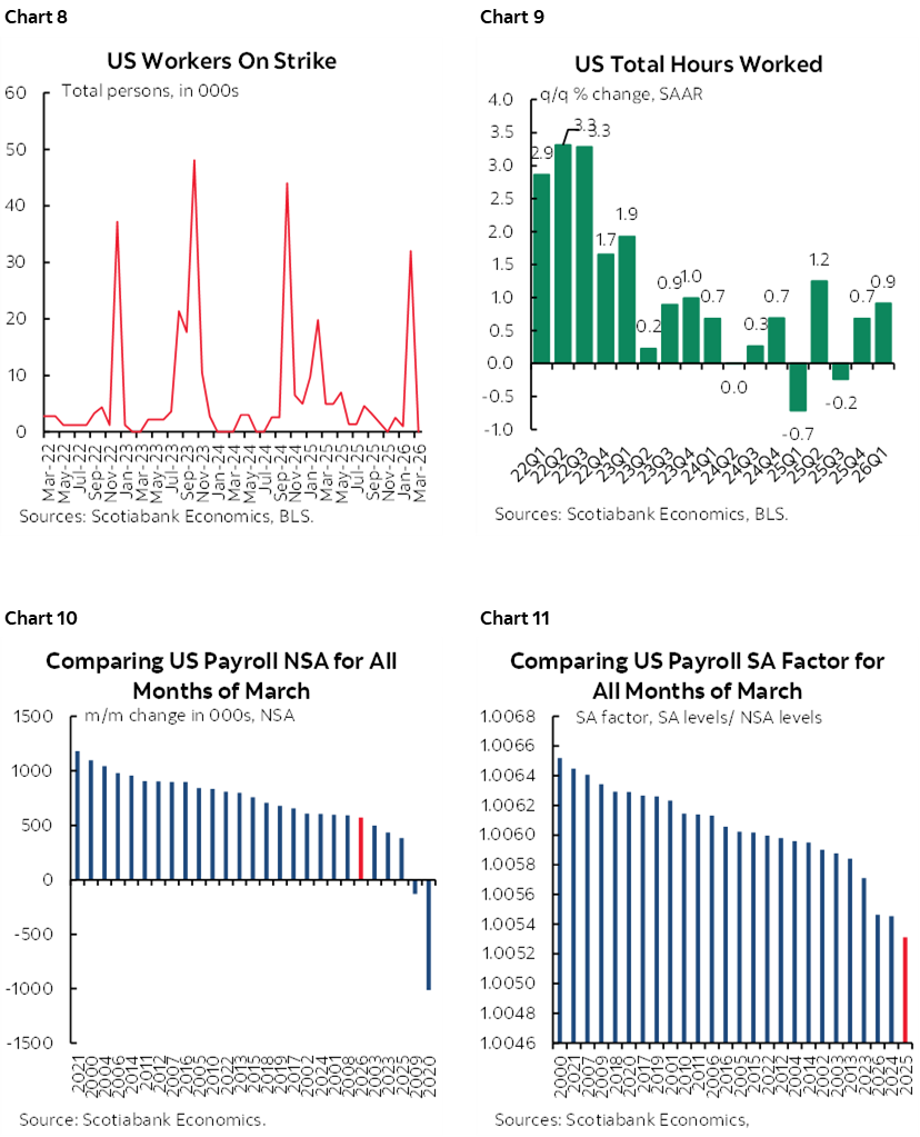 Chart 8: US Workers On Strike; Chart 9: US Total Hours Worked; Chart 10: Comparing US Payroll NSA for All Months of March; Chart 11: Comparing US Payroll SA Factor for All Months of March