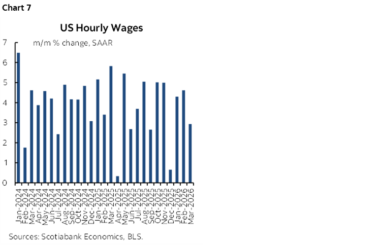 Chart 7: US Hourly Wages
