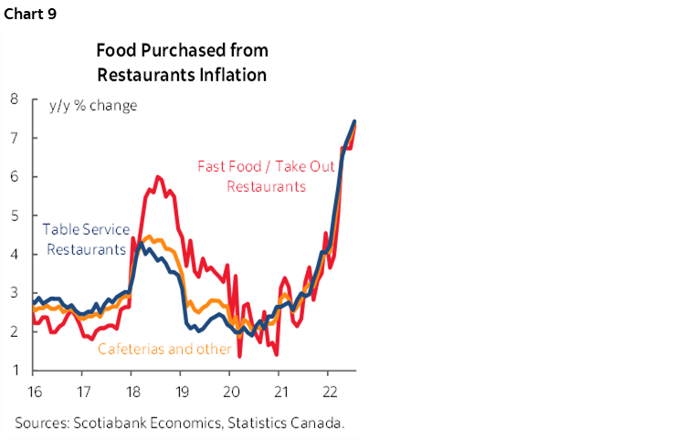 Chart 9: Food Purchased from Restaurants Inflation
