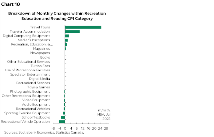 Chart 10: Breakdown of Monthly Changes within Recreation Education and Reading CPI Category 