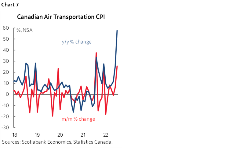 Chart 7: Canadian Air Transportation CPI