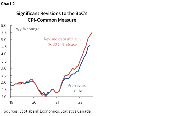 Chart 2: Significant Revisions to the BoC's CPI-Common Measure 