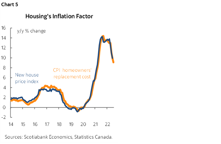 Chart 5: Housing's Inflation Factor