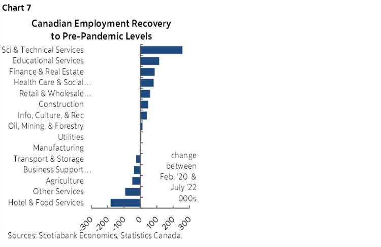 Chart 7: Canadian Employment Recovery to Pre-Pandemic Levels