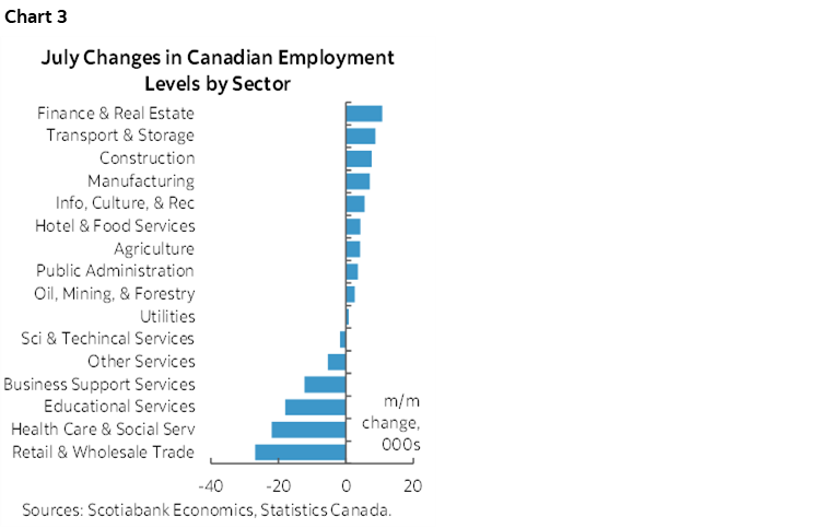 Chart 3: July Changes in Canadian Employment Levels by Sector