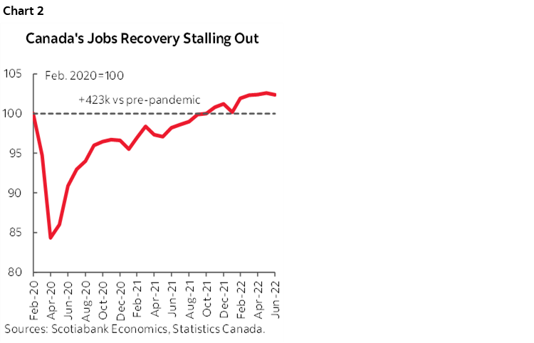 Chart 2: Canada's Jobs Recovery Stalling Out