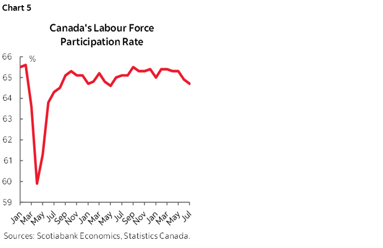 Chart 5: Canada's Labour Force Participation Rate