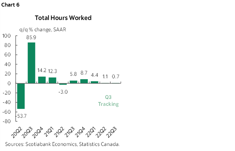 Chart 6: Total Hours Worked