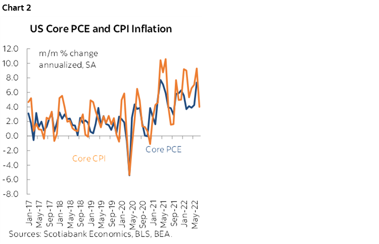 Chart 2: US Core PCE and CPI Inflation