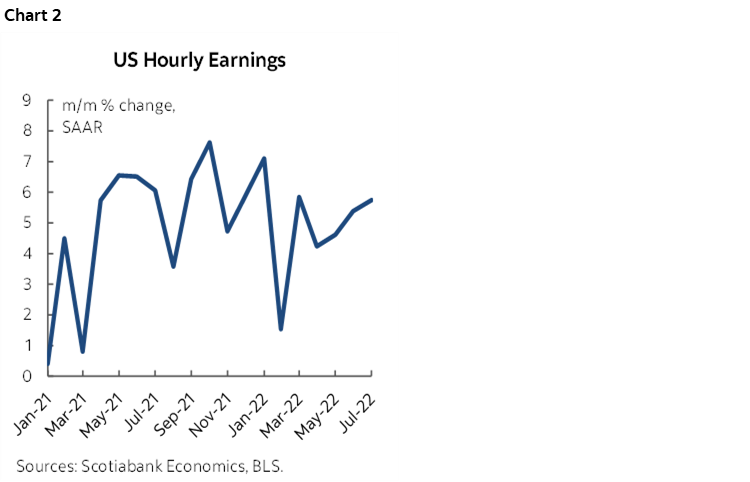 Chart 2: US Hourly Earnings