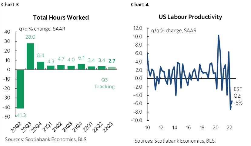 Chart 3: Total Hours Worked; Chart 4: US Labour Productivity