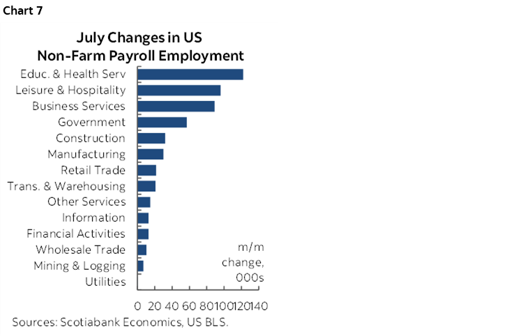 Chart 7: July Changes in US Non-Farm Payroll Employment