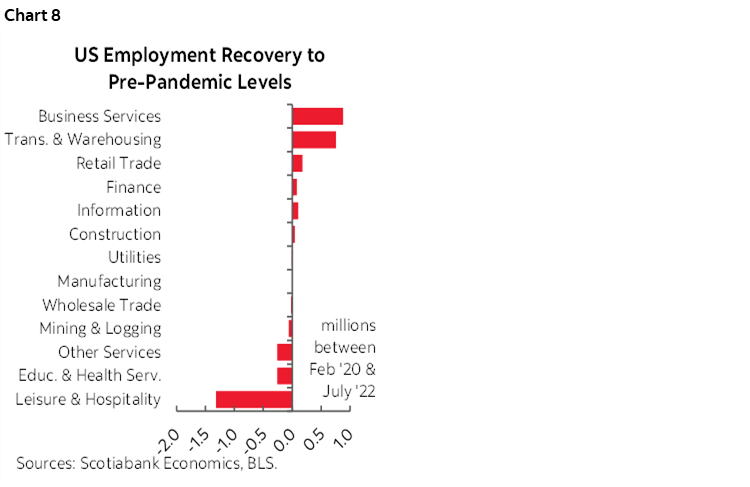 Chart 8: US Employment Recovery to Pre-Pandemic Levels