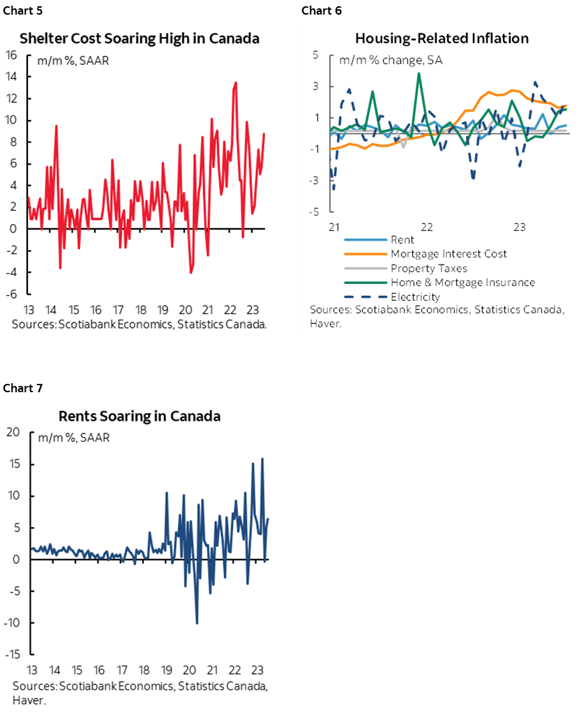 Chart 5: Shelter Cost Soaring High in Canada; Chart 6: Housing-Related Inflation; Chart 7: Rents Soaring in Canada