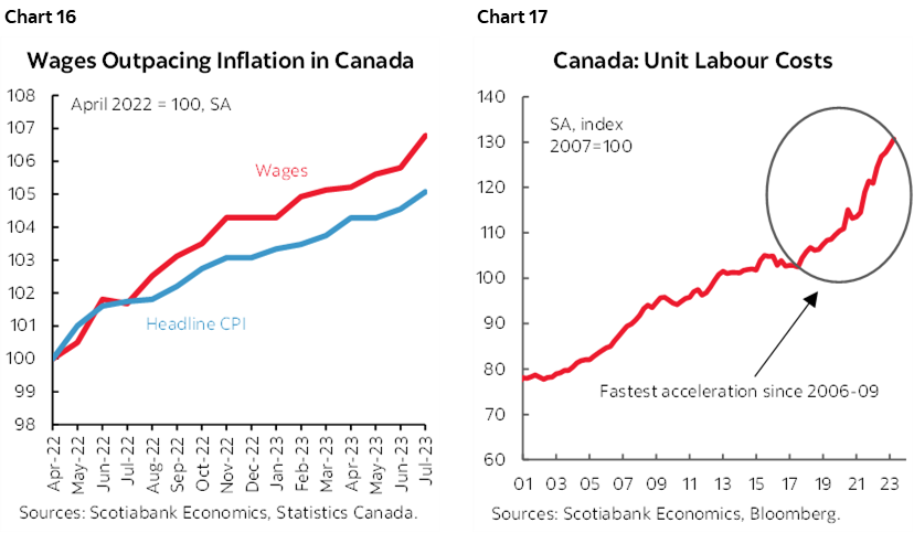 Chart 16: Wages Outpacing Inflation in Canada; Chart 17: Canada: Unit Labour Costs
