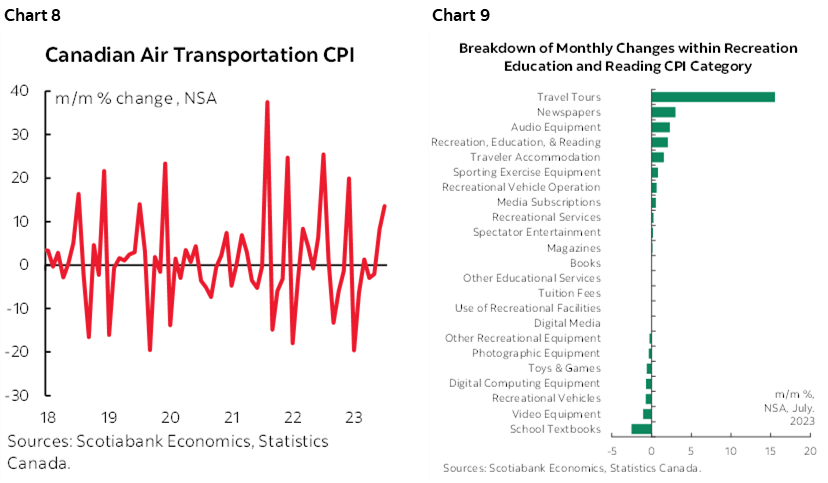 Chart 8: Canadian Air Transportation CPI; Chart 9: Breakdown of Monthly Changes within Recreation Education and Reading CPI Category 