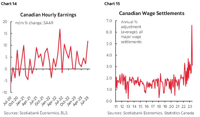 Chart 14: Canadian Hourly Earnings; Chart 15: Canadian Wage Settlements
