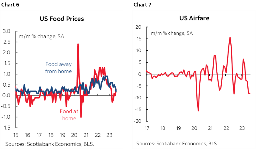 Chart 6: US Food Prices; Chart 7: US Airfare