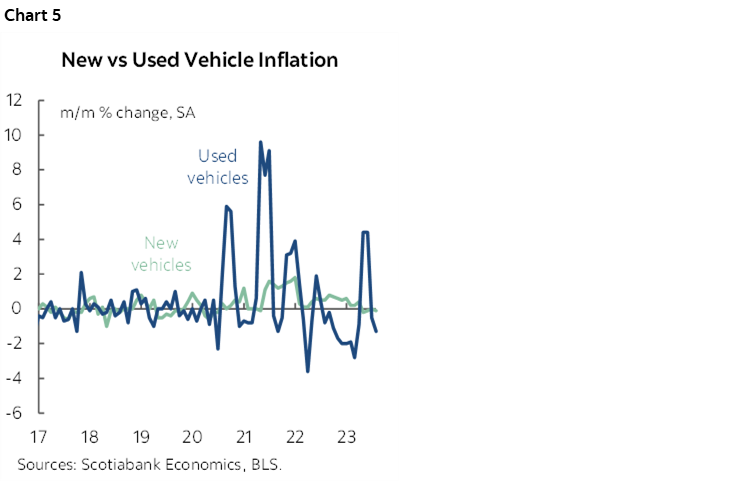 Chart 5: New vs Used Vehicle Inflation