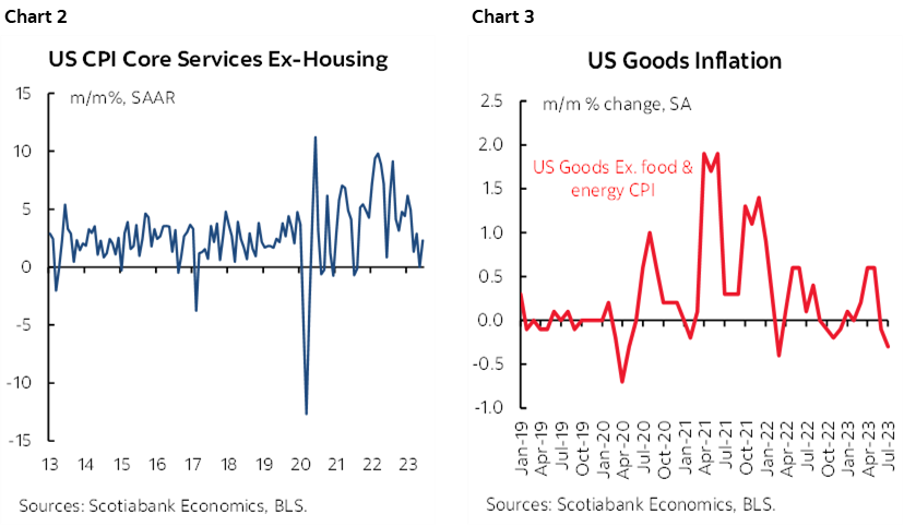 Chart 2: US CPI Core Services Ex-Housing; Chart 3: US Goods Inflation