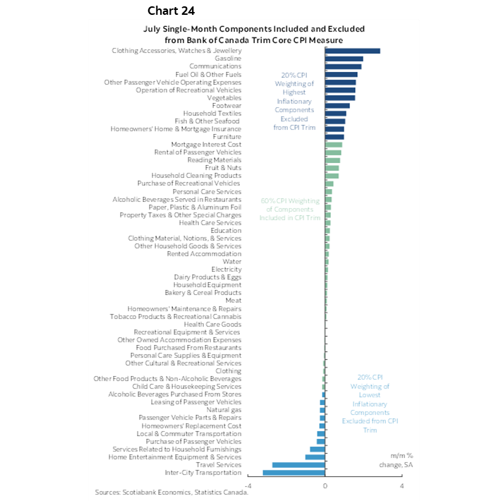 Chart 24: July Single-Month Components Included and Excluded from Bank of Canada Trim Core CPI Measure 
