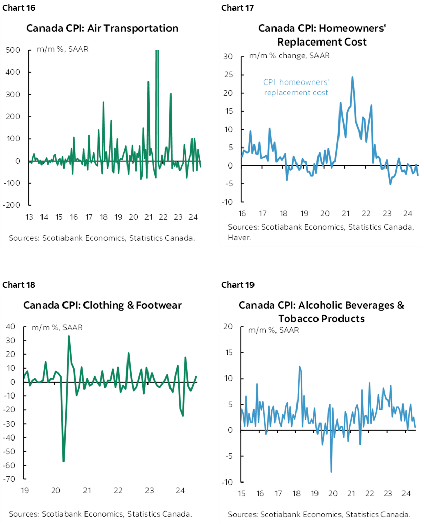 Chart 16: Canada CPI: Air Transportation; Chart 17: Canada CPI: Homeowners' Replacement Cost; Chart 18: Canada CPI: Clothing & Footwear; Chart 19: Canada CPI: Alcoholic Beverages & Tobacco Products 