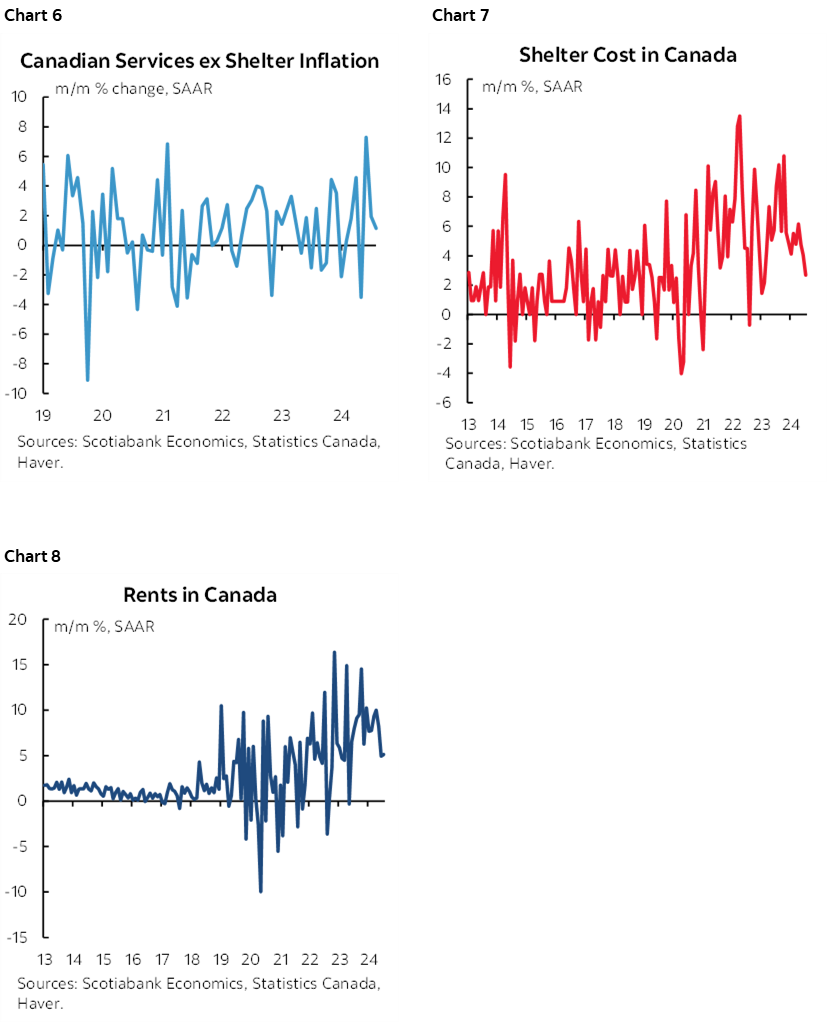 Chart 6: Canadian Services ex Shelter Inflation; Chart 7: Shelter Cost in Canada; Chart 8: Rents in Canada 